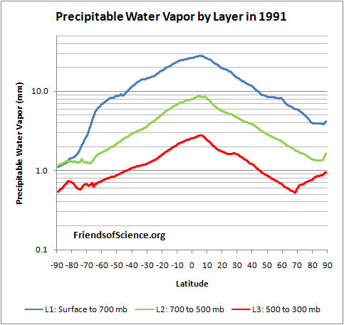 Precipitable water vapor by layer in 1991.